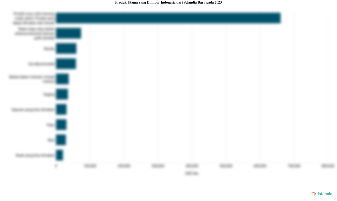 Inilah Produk yang Banyak Diimpor Indonesia dari Selandia Baru pada 2023