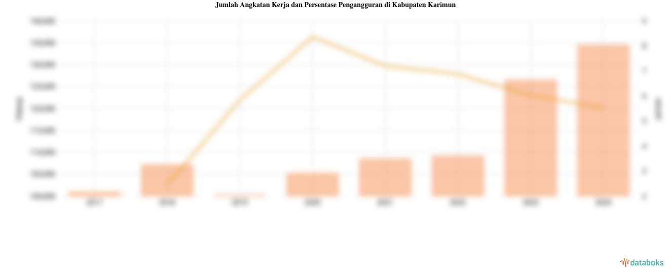 Jumlah Angkatan Kerja dan Persentase Pengangguran di Kabupaten Karimun