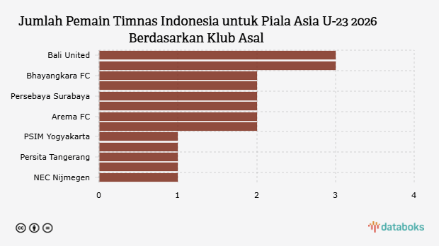 Jumlah Pemain Timnas Indonesia untuk Piala Asia U-23 2026 Berdasarkan Klub Asal 