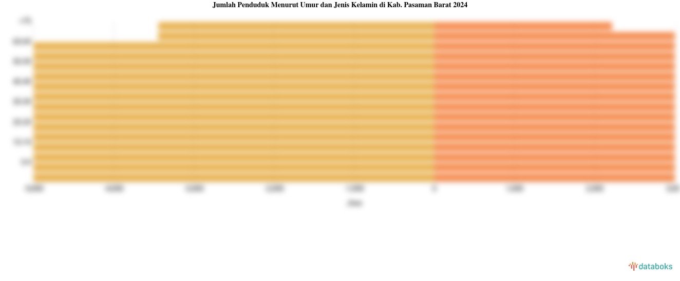 Jumlah Penduduk Menurut Umur dan Jenis Kelamin di Kab. Pasaman Barat 2024