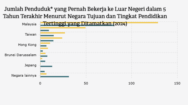 Jumlah Penduduk 15 Tahun ke Atas yang Pernah Bekerja ke Luar Negeri dalam 5 Tahun Terakhir Menurut Negara Tujuan dan Tingkat Pendidikan Tertinggi yang Ditamatkan (2024)