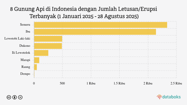 Waspada! Siang Ini Gunung Dukono Kembali Erupsi (Kamis, 28 Agustus 2025)