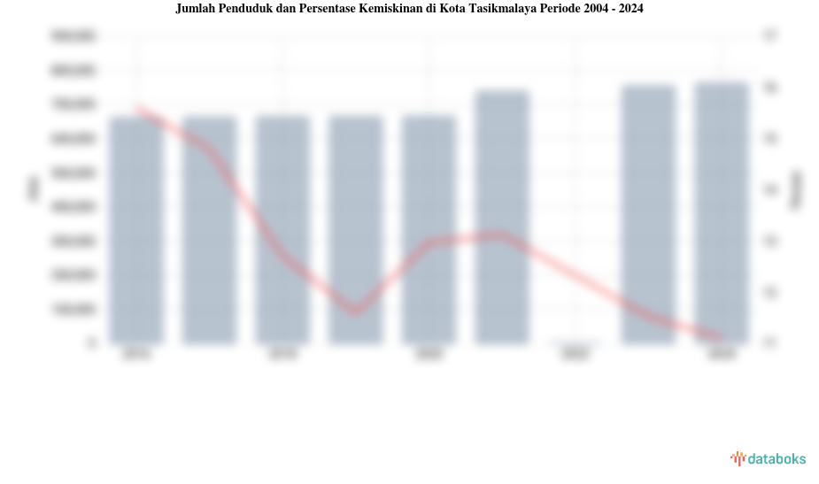 Jumlah Penduduk dan Persentase Kemiskinan di Kota Tasikmalaya | 2004 - 2024