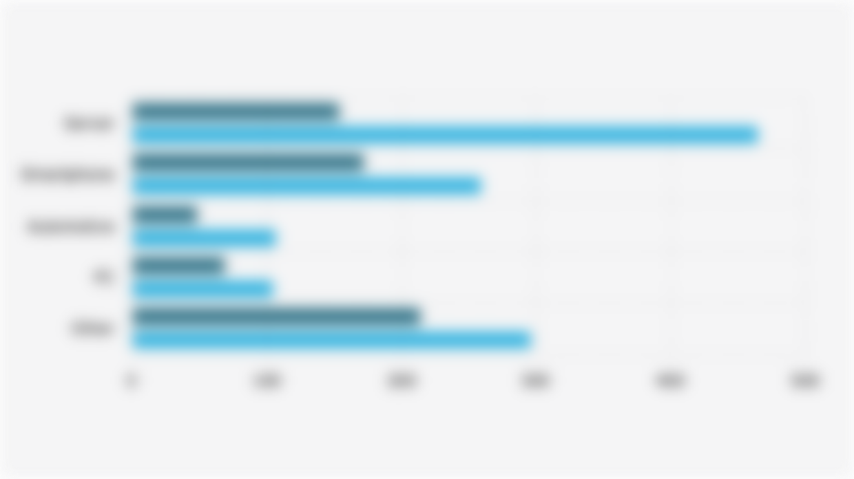 Global Semiconductor Industry Revenue Projection by Segment (2024-2030)
