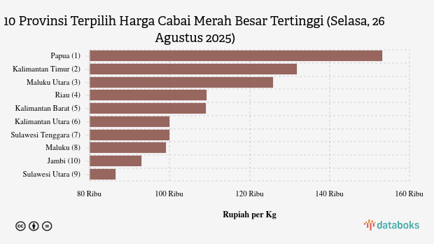 Harga Cabai Merah Besar di Papua Rp.153,25 Ribu per Kg (Selasa, 26 Agustus 2025)