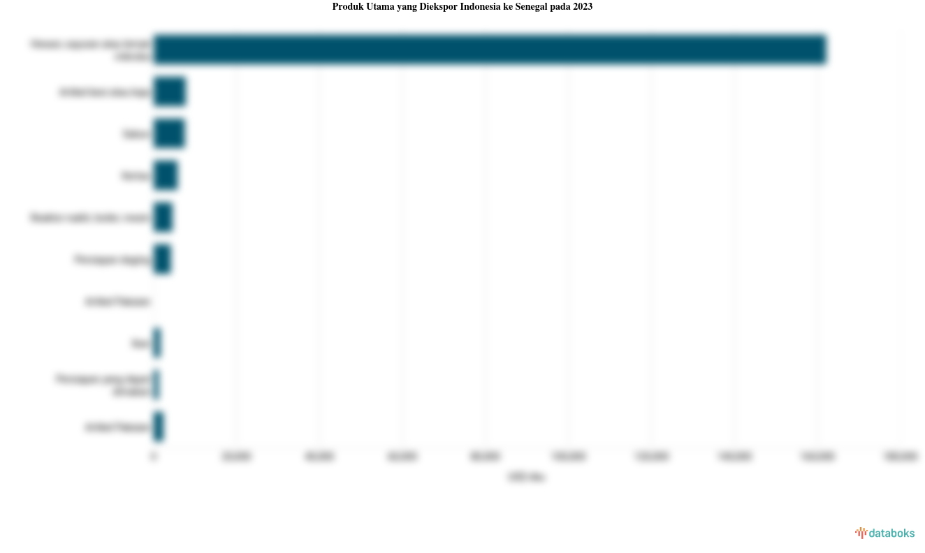 Indonesia Paling Banyak Ekspor Lemak dan Minyak Hewan ke Senegal pada 2023