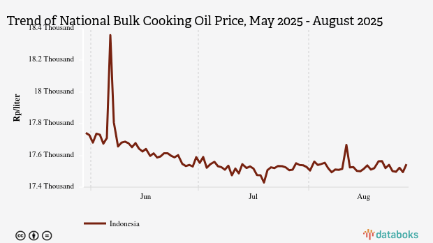 Harga Minyak Goreng Curah Nasional Sebulan Terakhir Naik Rp5