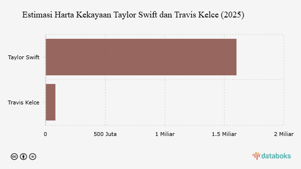 Estimasi Harta Kekayaan Taylor Swift dan Travis Kelce (2025) 