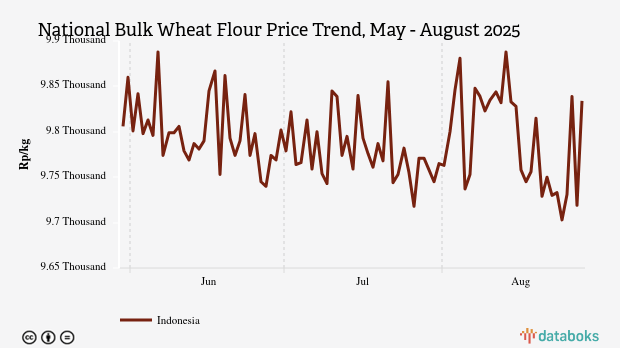 Harga Tepung Terigu Curah Nasional Seminggu Terakhir Naik Rp84