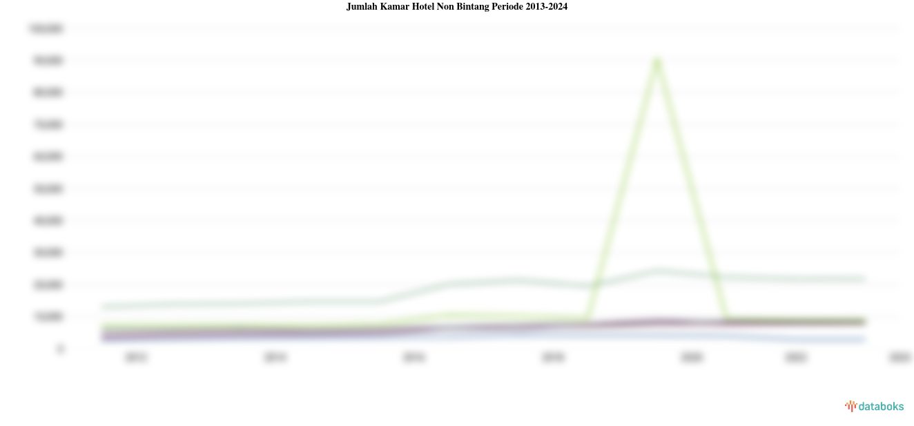 Statistik Jumlah Kamar Hotel Non Bintang Periode 2013-2024