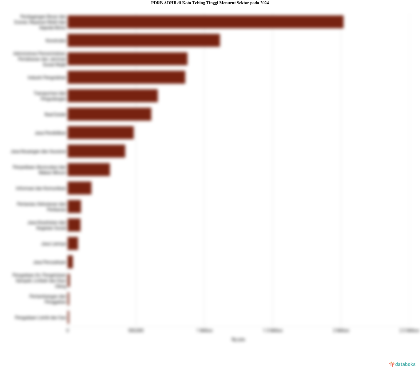 Sektor Utama Penggerak Perekonomian di Kota Tebing Tinggi pada 2024