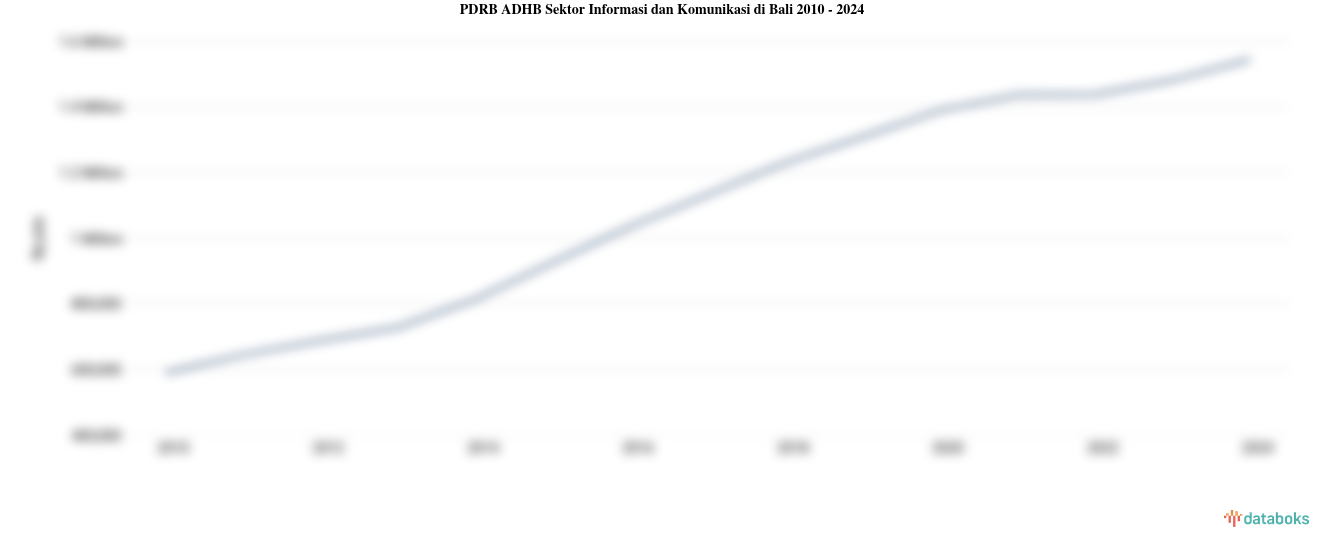 PDRB ADHB Sektor Informasi dan Komunikasi di Bali | 2024