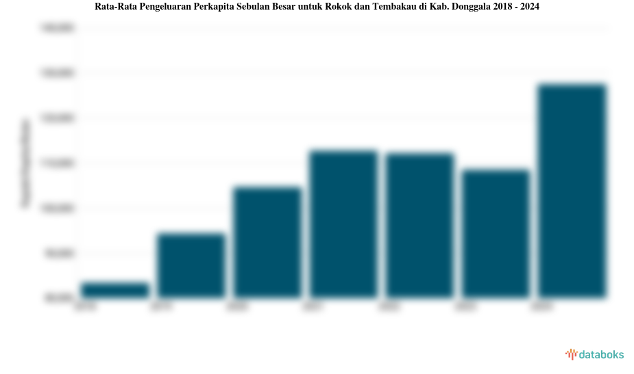 Pengeluaran Perkapita Sebulan Besar untuk Rokok dan Tembakau Kab. Donggala | 2024