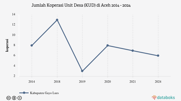 Jumlah Koperasi Unit Desa (KUD) di Aceh | 2024