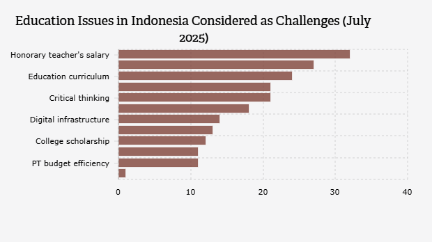 Isu Pendidikan di Indonesia yang Dianggap Menjadi Tantangan (Juli 2025)