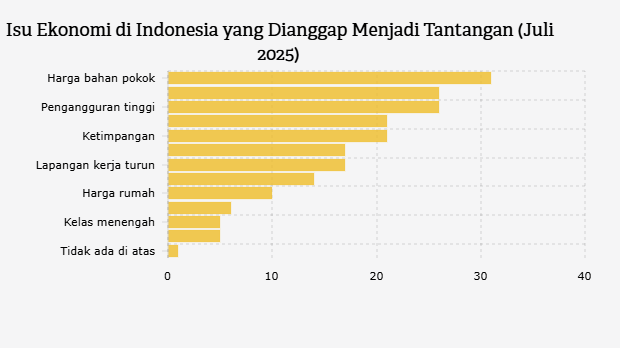 Isu Ekonomi di Indonesia yang Dianggap Menjadi Tantangan (Juli 2025)