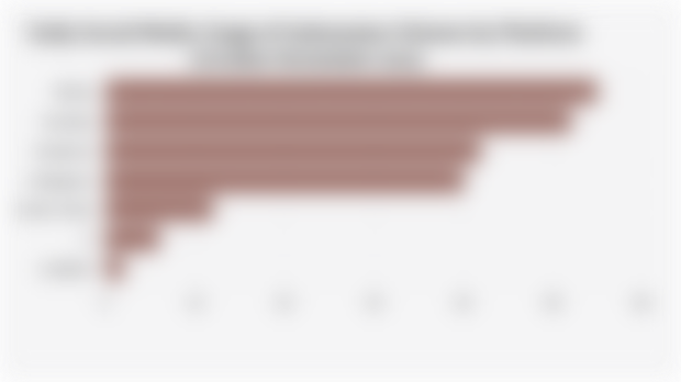 Daily Social Media Usage of Indonesian Citizens by Platform (October-November 2024)