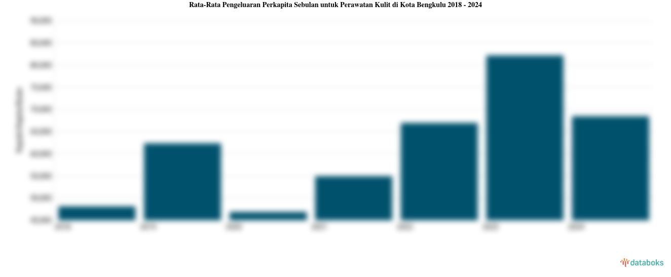 Pengeluaran Perkapita Sebulan untuk Perawatan Kulit Kota Bengkulu | 2024