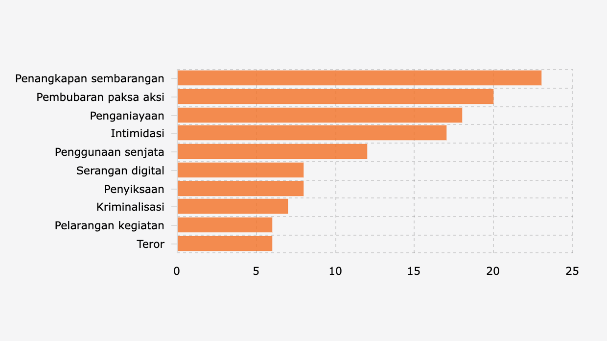 Jumlah Peristiwa Pelanggaran Kebebasan Sipil di Indonesia Berdasarkan Jenis (Semester I 2025)