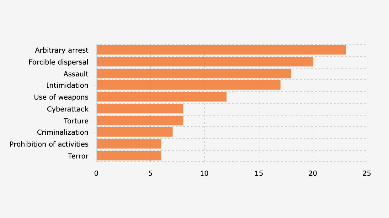 Jenis Pelanggaran Kebebasan Sipil di Indonesia Semester I 2025