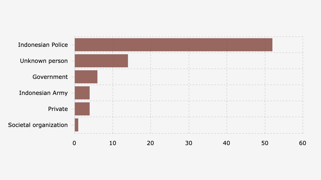 Polri Pelaku Utama Pelanggaran Kebebasan Sipil Semester I 2025