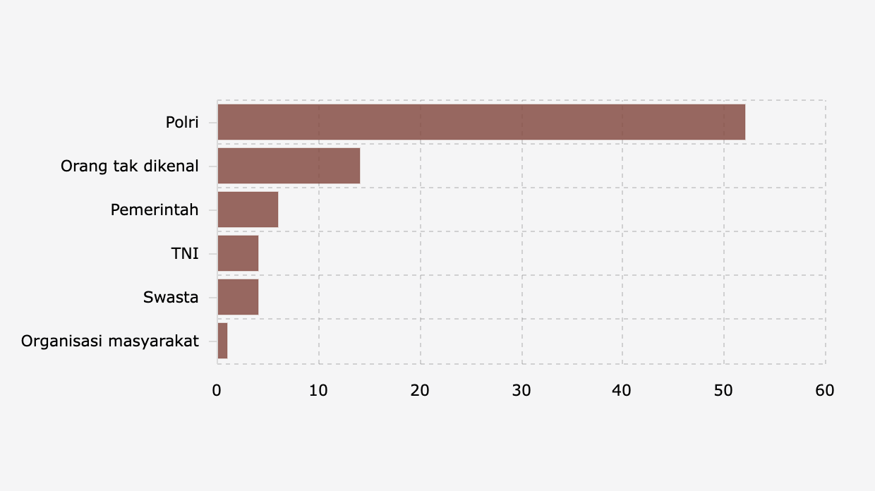Polri Pelaku Utama Pelanggaran Kebebasan Sipil Semester I 2025