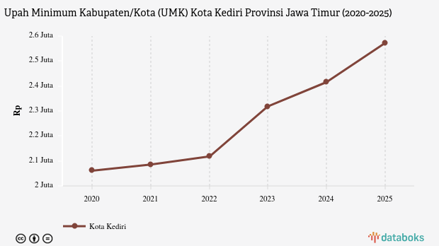 UMK Kediri Kota Lima Tahun Terakhir Naik 24,82%