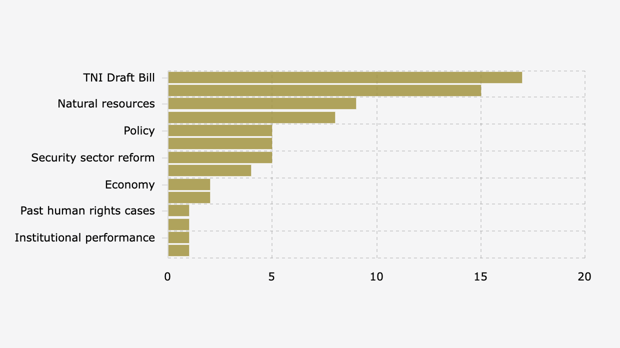 Isu yang Memicu Pelanggaran Kebebasan Sipil di Indonesia Semester I 2025