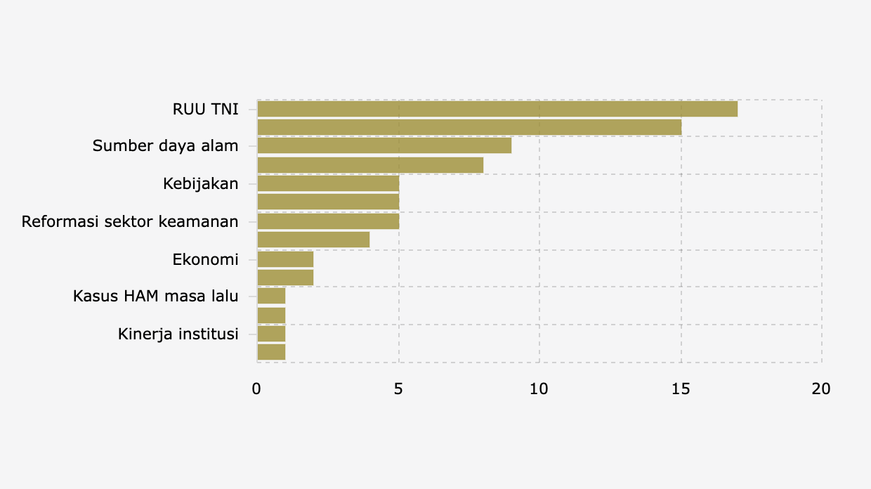 Isu yang Memicu Pelanggaran Kebebasan Sipil di Indonesia Semester I 2025