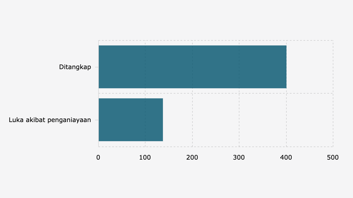 Nasib Korban Pelanggaran Kebebasan Sipil di Indonesia, Mayoritas Ditangkap