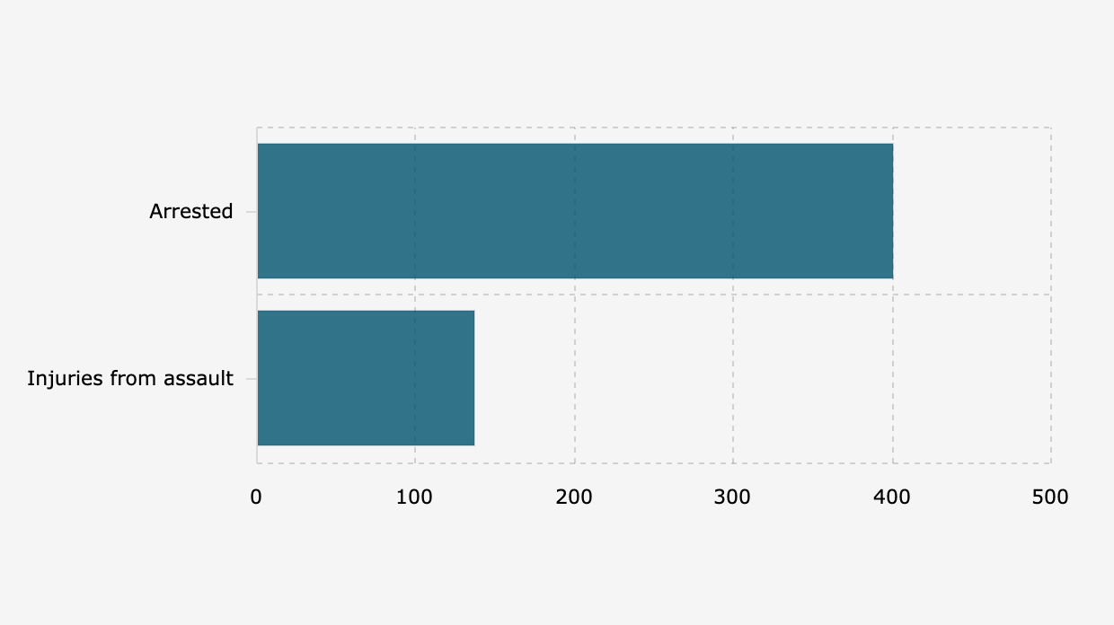 Nasib Korban Pelanggaran Kebebasan Sipil di Indonesia, Mayoritas Ditangkap