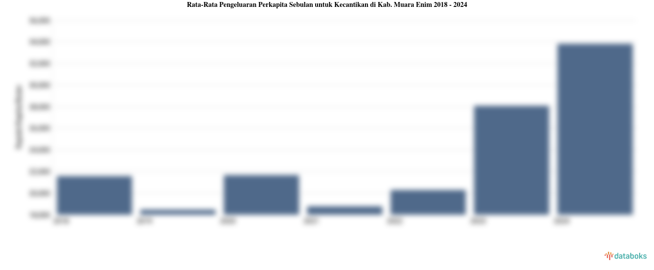 Pengeluaran Perkapita Sebulan untuk Kecantikan Kab. Muara Enim | 2024