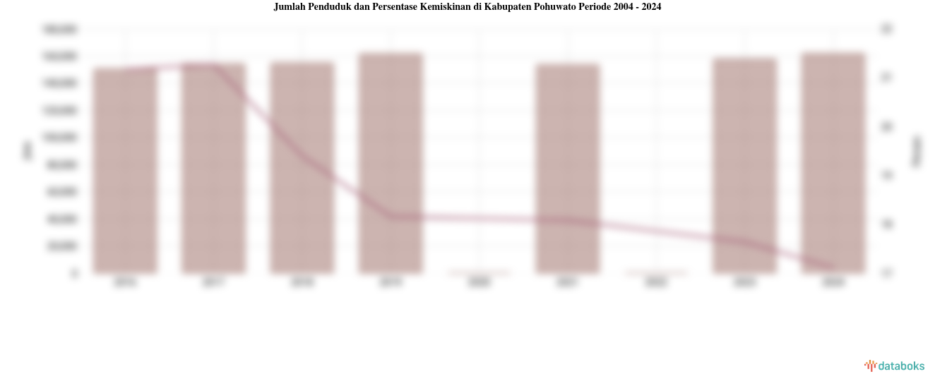 Jumlah Penduduk dan Persentase Kemiskinan di Kabupaten Pohuwato Periode 2004 - 2024