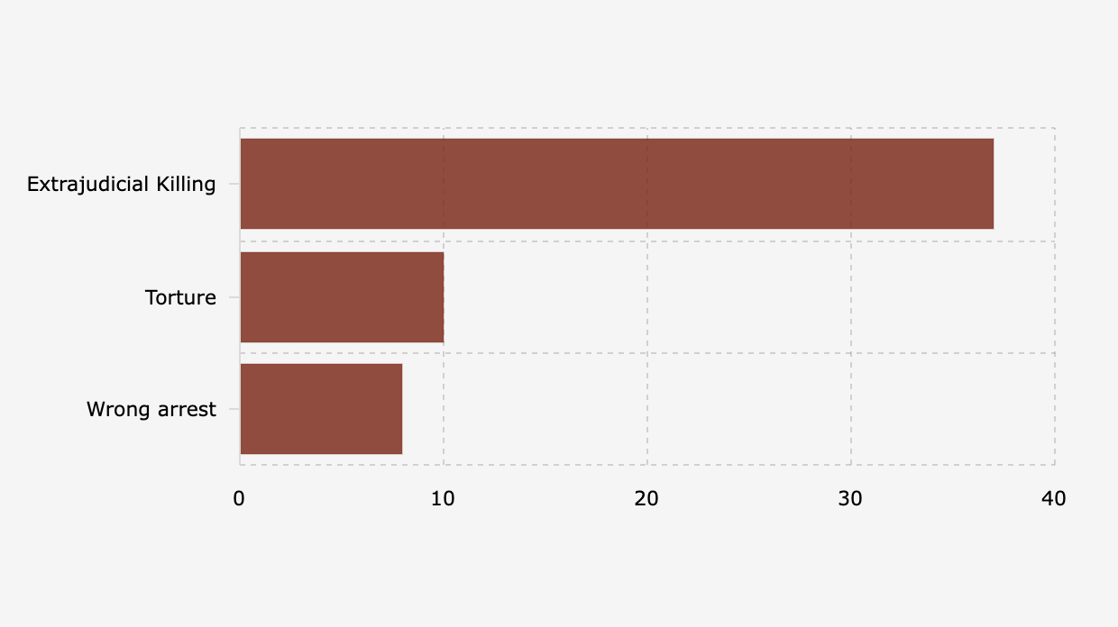 Number of Indonesian Citizens Killed by State Security Forces (July 2024-June 2025)