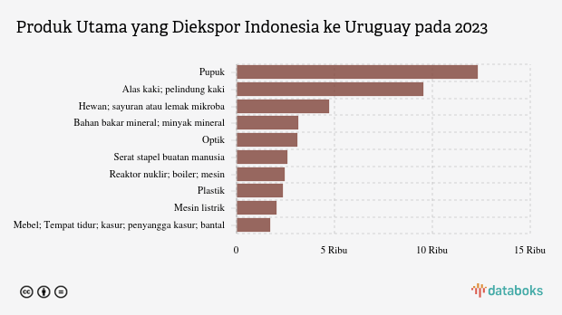 Ekspor Pupuk Indonesia ke Uruguay Turun Menjadi US$ 12,31 Juta