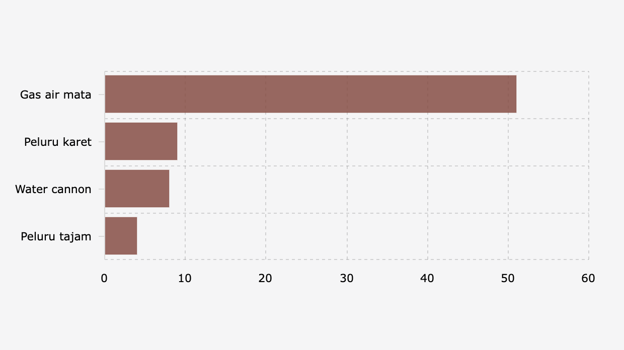Senjata yang Digunakan Polri dalam Pengendalian Massa (2019-2024)