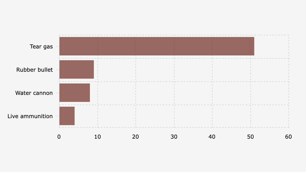 Senjata yang Digunakan Polri dalam Pengendalian Massa (2019-2024)