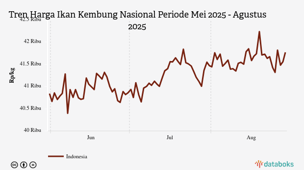 Harga Ikan Kembung Nasional Sebulan Terakhir Naik 0,54%