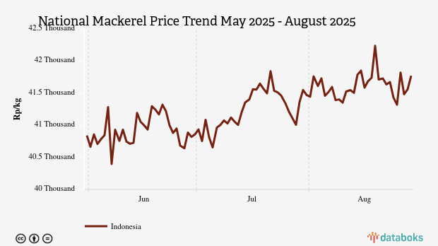 Harga Ikan Kembung Nasional Sebulan Terakhir Naik 0,54%