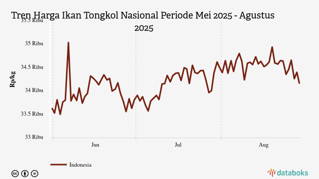 Harga Ikan Tongkol Nasional Sebulan Terakhir Turun Rp464