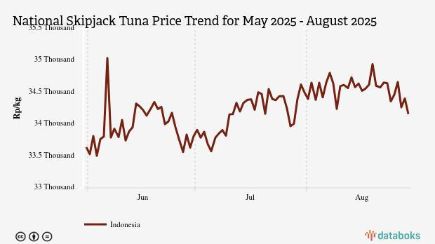 Harga Ikan Tongkol Nasional Sebulan Terakhir Turun Rp464