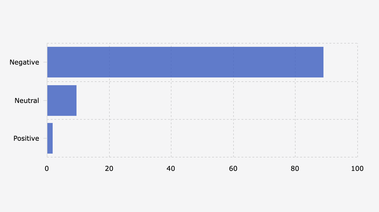 Indonesian Netizens' Sentiment Regarding the Discussion on Salary and Allowance Increases for DPR Members (August 16-26, 2025)