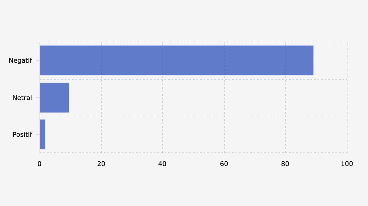 Sentimen Perbincangan Warganet Indonesia tentang Wacana Kenaikan Gaji dan Tunjangan Anggota DPR (16-26 Agustus 2025)