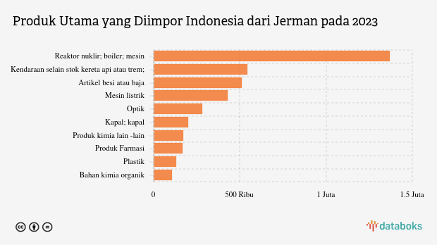 Inilah Produk yang Banyak Diimpor Indonesia dari Jerman pada 2023