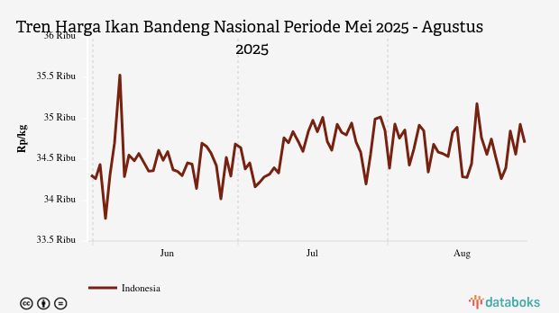 Harga Ikan Bandeng Nasional Tiga Bulan Terakhir Naik Rp397