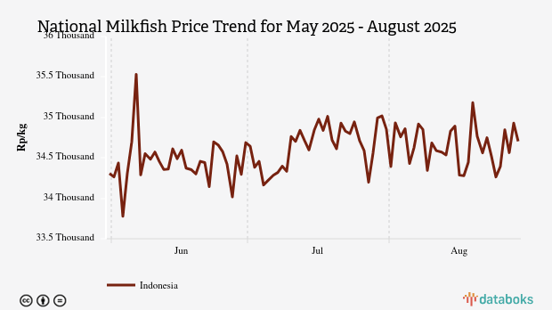 Harga Ikan Bandeng Nasional Tiga Bulan Terakhir Naik Rp397