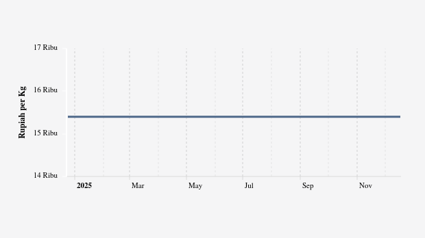 Harga Beras Kualitas Medium I di Pasar Modern Provinsi Kalimantan Selatan Sebulan Terakhir tidak Berubah