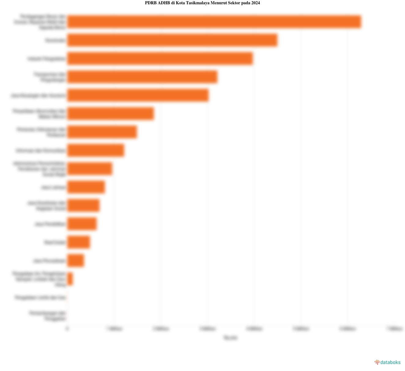 PDRB ADHB di Kota Tasikmalaya Menurut Sektor pada 2024