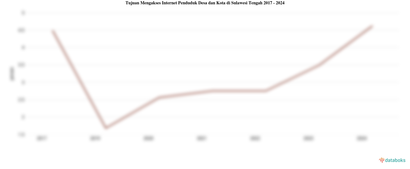 Tujuan Mengakses Internet Penduduk Desa dan Kota di Sulawesi Tengah | 2024