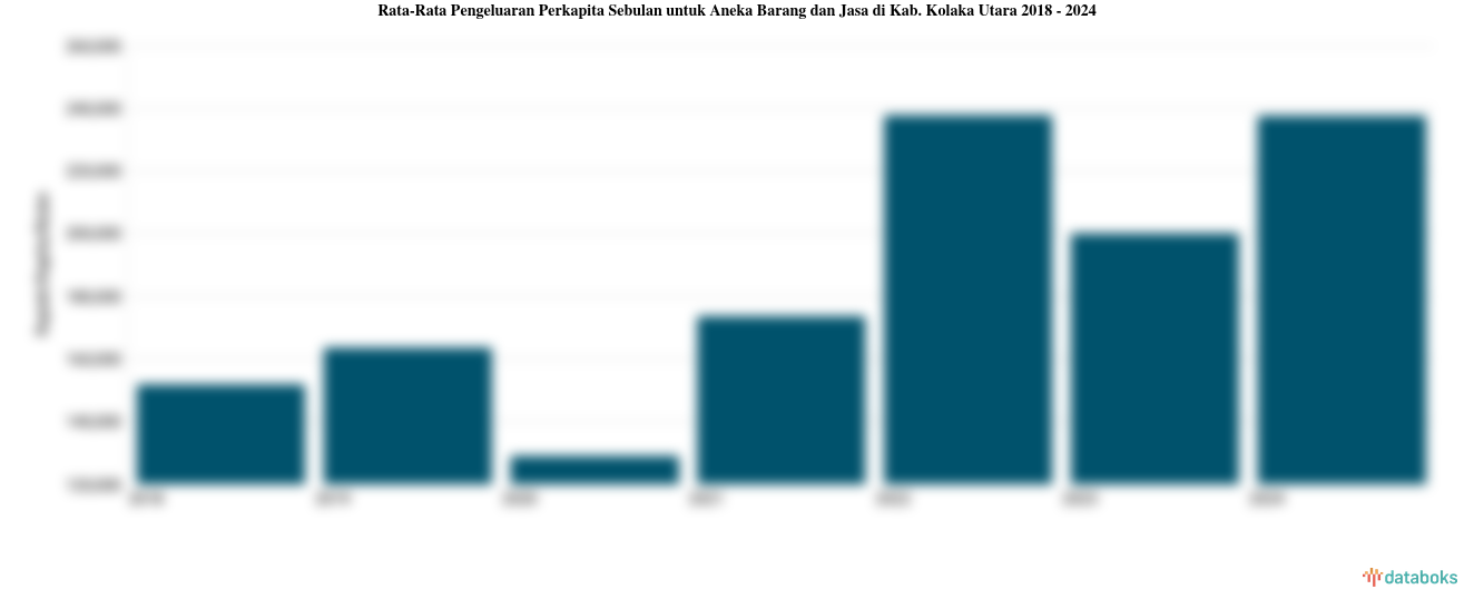 Rata-Rata Pengeluaran Perkapita Sebulan untuk Aneka Barang dan Jasa di Kab. Kolaka Utara 2018 - 2024